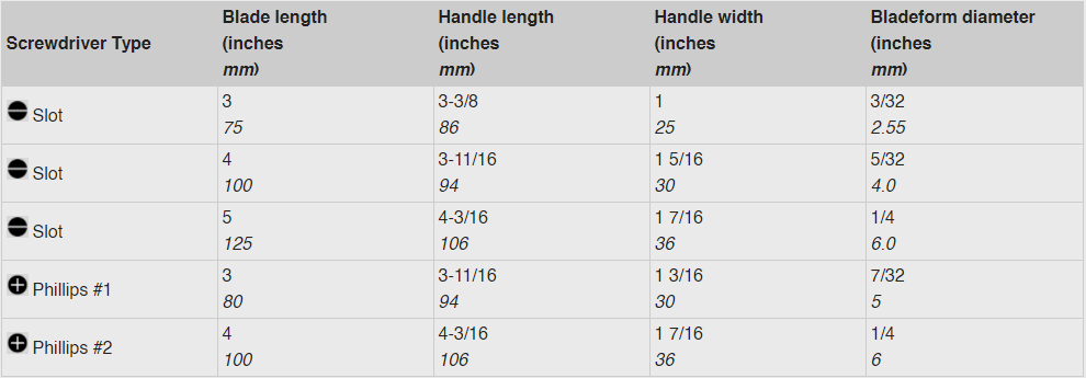 Fluke Insulated Screwdriver Types and Sizes